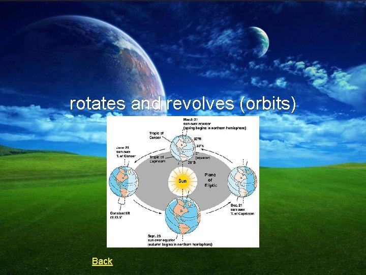 rotates and revolves (orbits) Back 