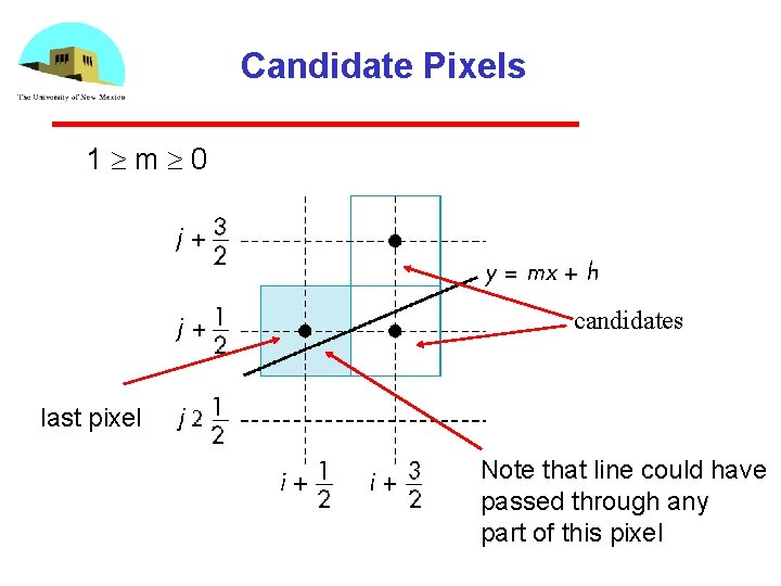 Candidate Pixels 1 m 0 candidates last pixel Note that line could have passed