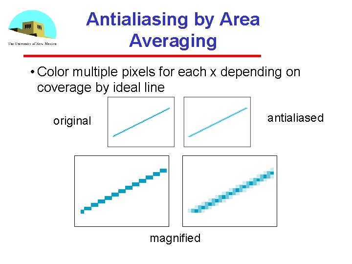 Antialiasing by Area Averaging • Color multiple pixels for each x depending on coverage