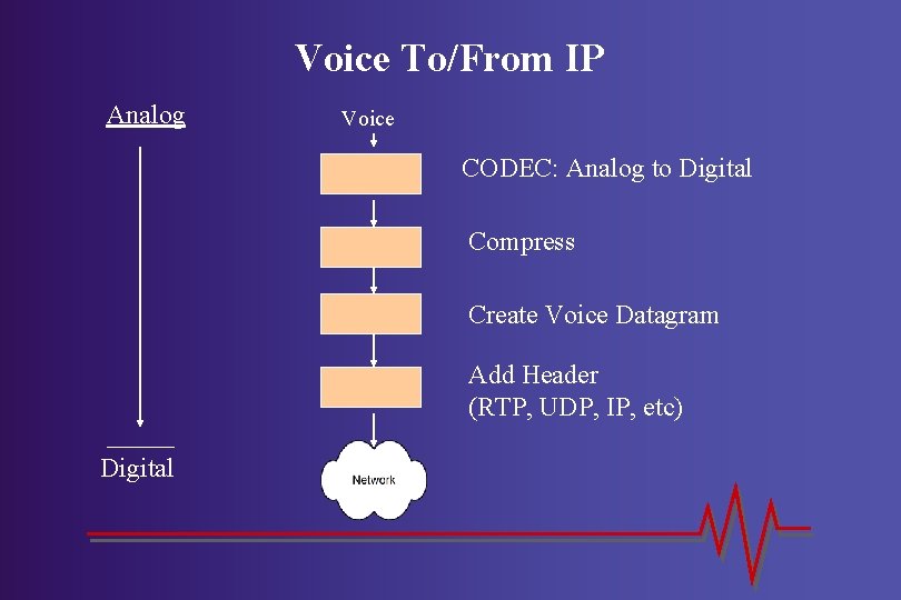 Voice To/From IP Analog Voice CODEC: Analog to Digital Compress Create Voice Datagram Add