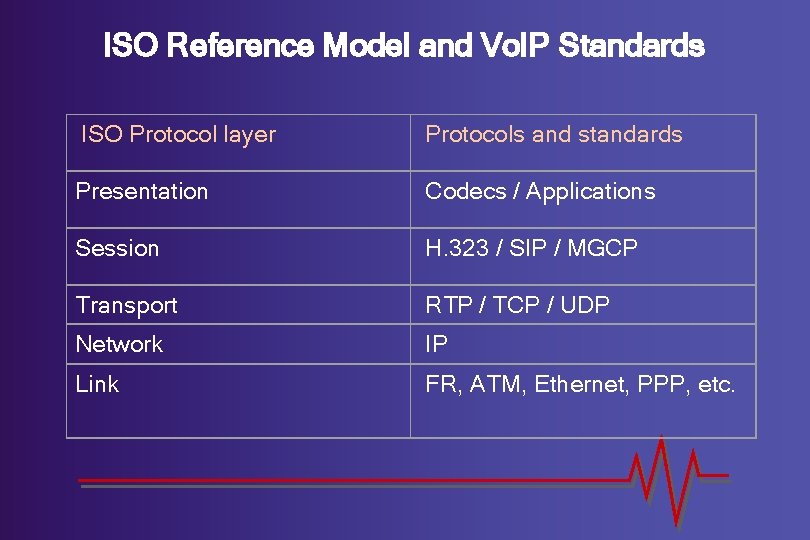 ISO Reference Model and Vo. IP Standards ISO Protocol layer Protocols and standards Presentation