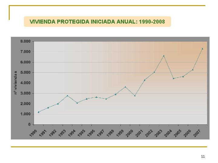 VIVIENDA PROTEGIDA INICIADA ANUAL: 1990 -2008 11 