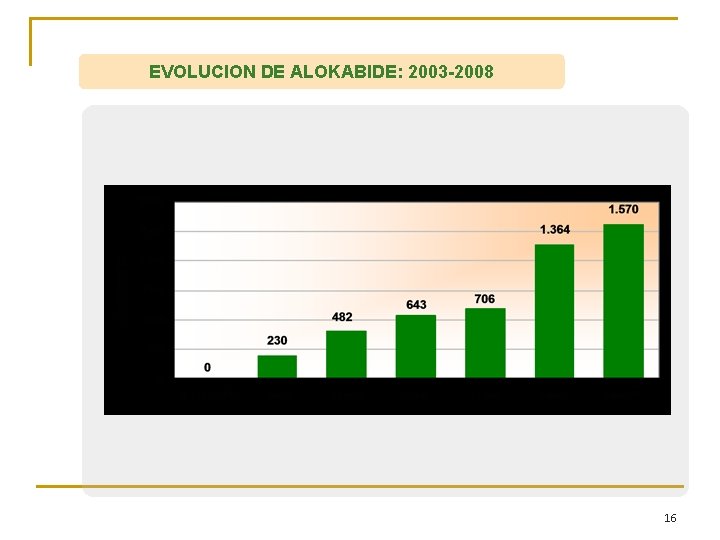 EVOLUCION DE ALOKABIDE: 2003 -2008 16 