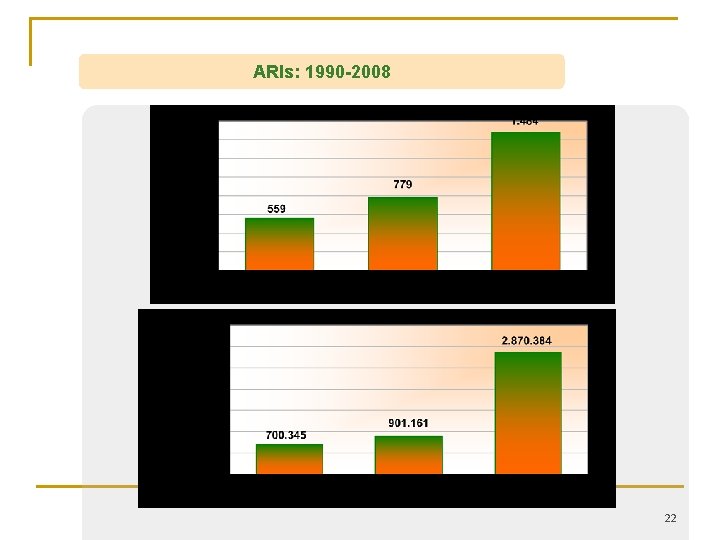 ARIs: 1990 -2008 22 