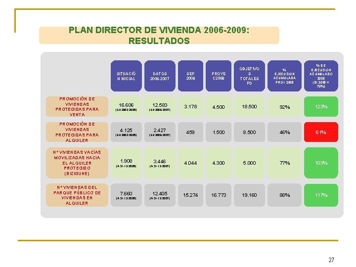 PLAN DIRECTOR DE VIVIENDA 2006 -2009: RESULTADOS PROMOCIÓN DE VIVIENDAS PROTEGIDAS PARA ALQUILER Nº