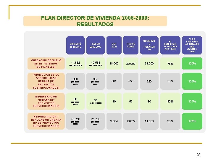 PLAN DIRECTOR DE VIVIENDA 2006 -2009: RESULTADOS PROMOCIÓN DE LA ACCESIBILIDAD URBANA (Nº PROYECTOS