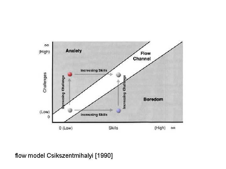 flow model Csikszentmihalyi [1990] 