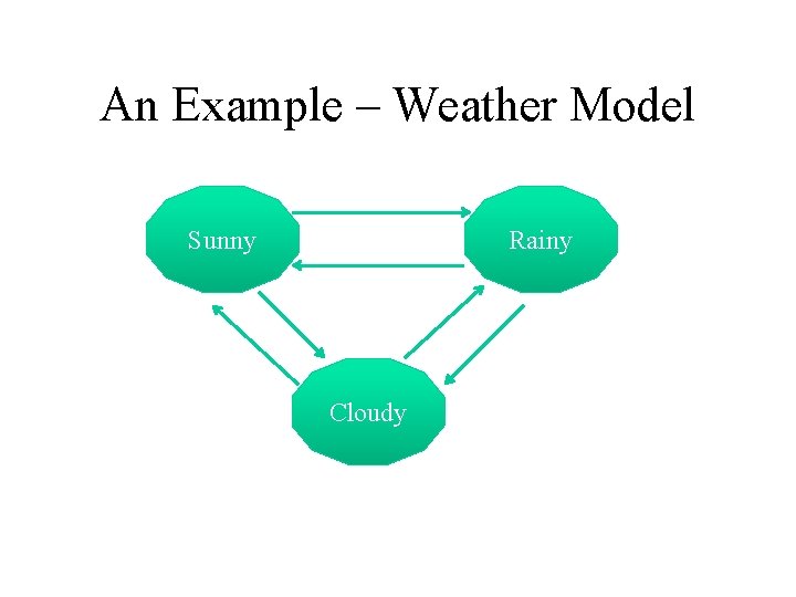 An Example – Weather Model Sunny Rainy Cloudy 