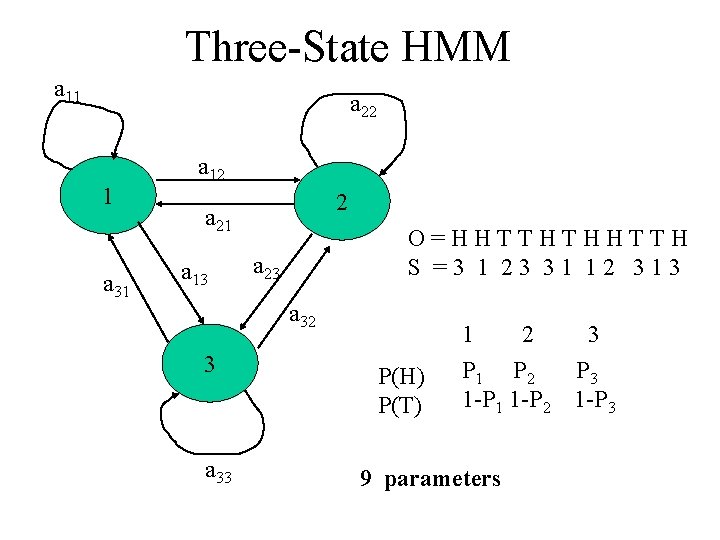 Three-State HMM a 11 a 22 1 a 31 a 12 2 a 21