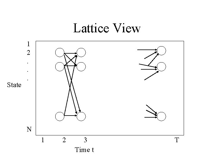 Lattice View State 1 2. . . N 1 2 3 Time t T