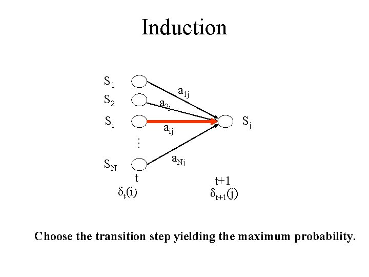 Induction S 1 S 2 a 1 j a 2 j Si Sj aij