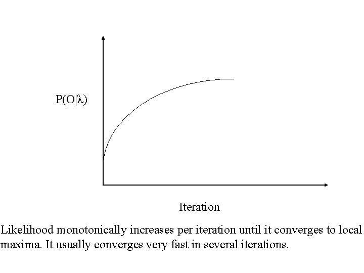 P(O|λ) Iteration Likelihood monotonically increases per iteration until it converges to local maxima. It