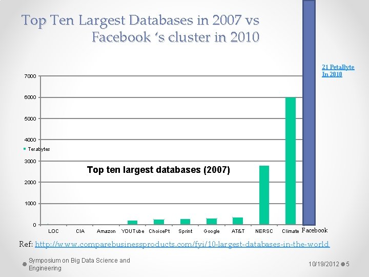 Top Ten Largest Databases in 2007 vs Facebook ‘s cluster in 2010 21 Peta.