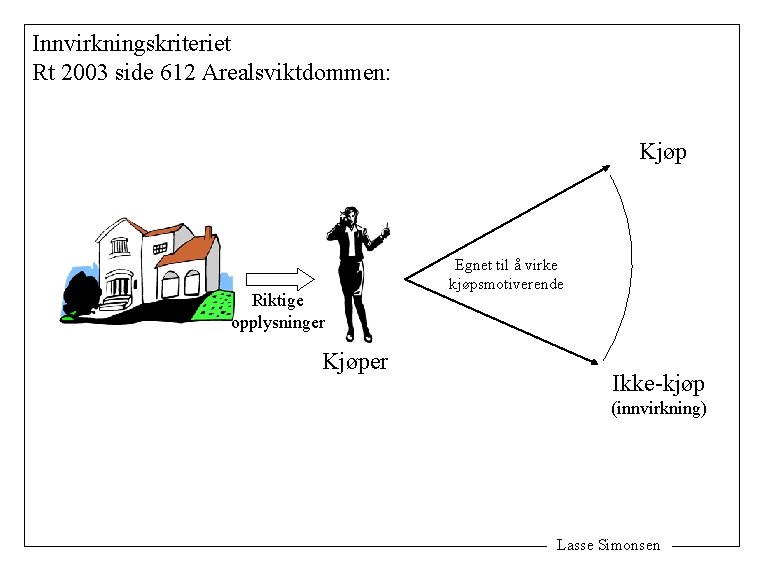 Innvirkningskriteriet Rt 2003 side 612 Arealsviktdommen: Kjøp Riktige opplysninger Kjøper Egnet til å virke