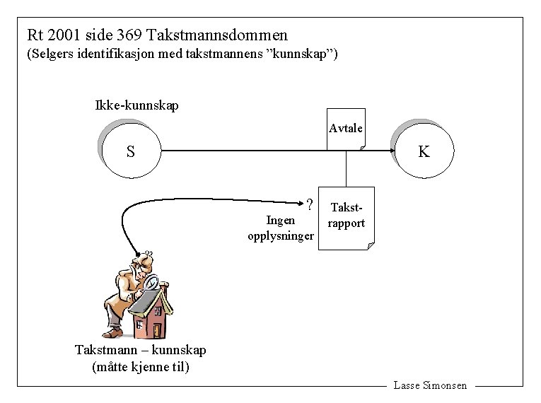 Rt 2001 side 369 Takstmannsdommen (Selgers identifikasjon med takstmannens ”kunnskap”) Ikke-kunnskap Avtale S K