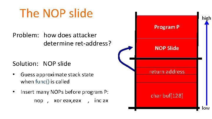 The NOP slide high Program P Problem: how does attacker determine ret-address? Solution: NOP