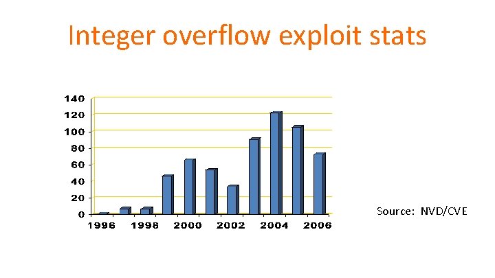 Integer overflow exploit stats Source: NVD/CVE 