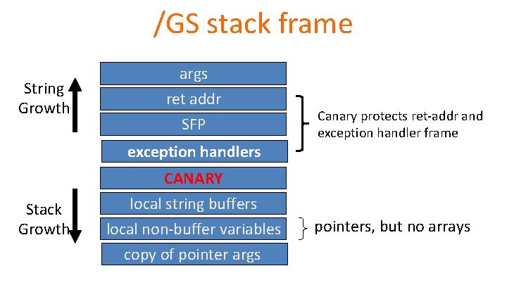 /GS stack frame String Growth args ret addr SFP exception handlers Stack Growth CANARY