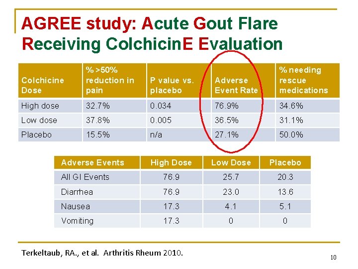 AGREE study: Acute Gout Flare Receiving Colchicin. E Evaluation Colchicine Dose % >50% reduction