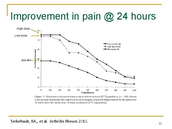 Improvement in pain @ 24 hours High-dose Low-dose placebo Terkeltaub, RA. , et al.