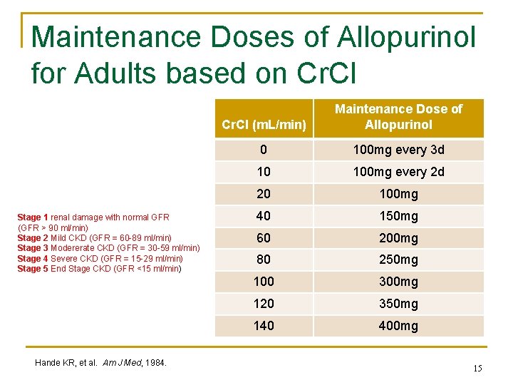 Maintenance Doses of Allopurinol for Adults based on Cr. Cl Stage 1 renal damage
