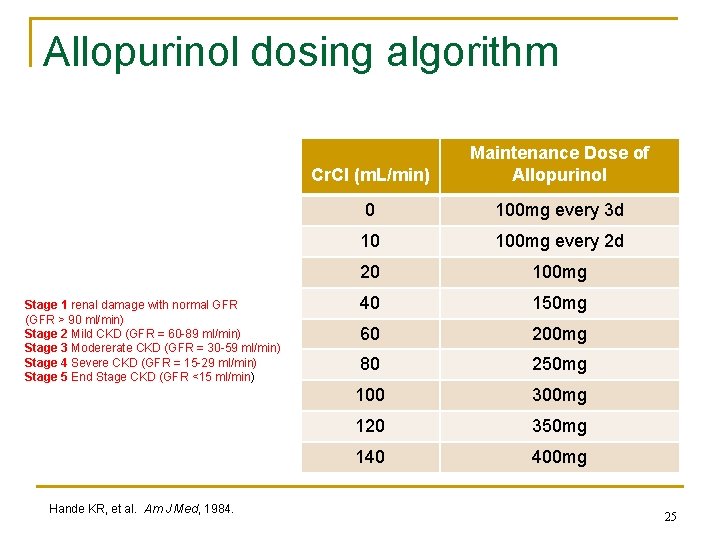 Allopurinol dosing algorithm Stage 1 renal damage with normal GFR (GFR > 90 ml/min)