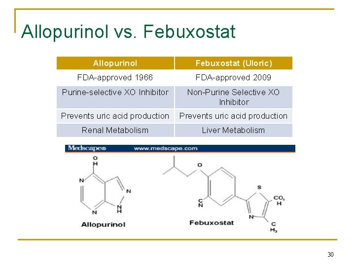 Allopurinol vs. Febuxostat Allopurinol Febuxostat (Uloric) FDA-approved 1966 FDA-approved 2009 Purine-selective XO Inhibitor Non-Purine