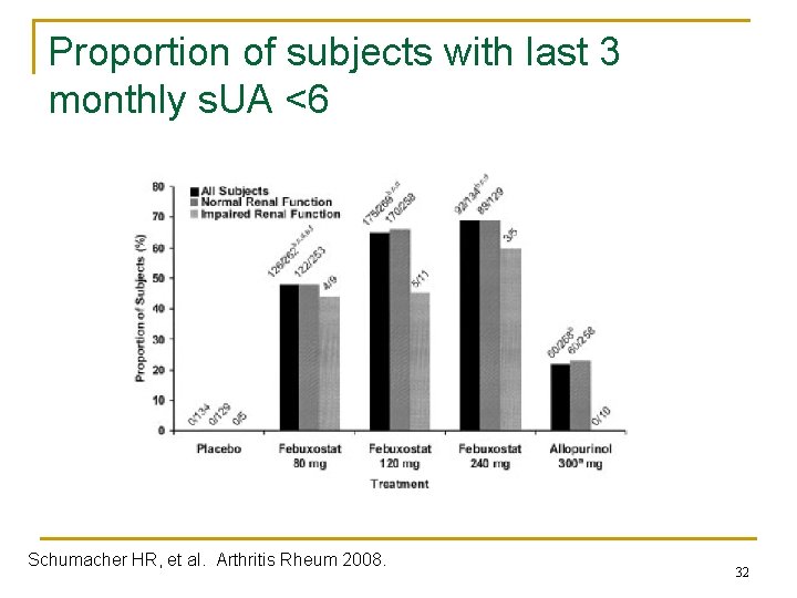 Proportion of subjects with last 3 monthly s. UA <6 Schumacher HR, et al.