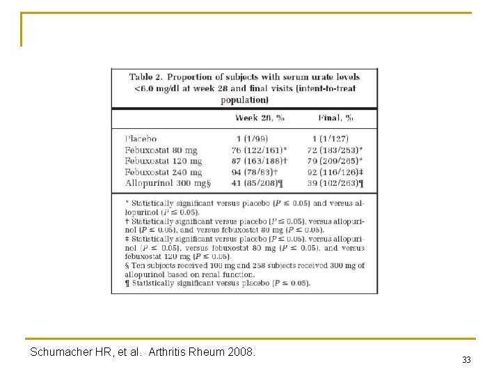 Schumacher HR, et al. Arthritis Rheum 2008. 33 
