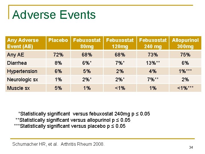 Adverse Events Any Adverse Event (AE) Placebo Febuxostat 80 mg Febuxostat 120 mg Febuxostat