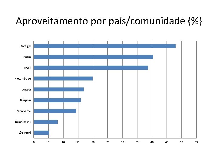 Aproveitamento por país/comunidade (%) Portugal Galiza Brasil Moçambique Angola Diáspora Cabo Verde Guiné-Bissau São