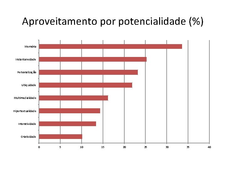 Aproveitamento por potencialidade (%) Memória Instantaneidade Personalização Ubiquidade Multimedialidade Hipertextualidade Interatividade Criatividade 0 5