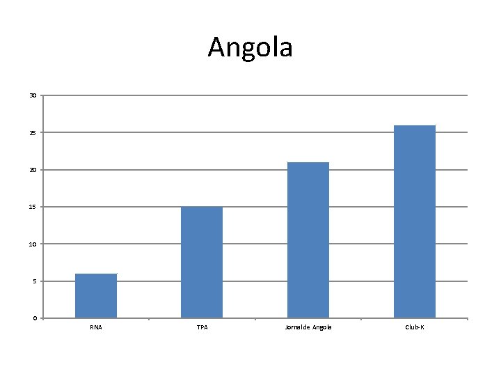 Angola 30 25 20 15 10 5 0 RNA TPA Jornal de Angola Club-K