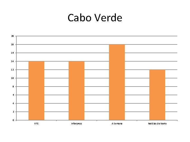 Cabo Verde 20 18 16 14 12 10 8 6 4 2 0 RTC