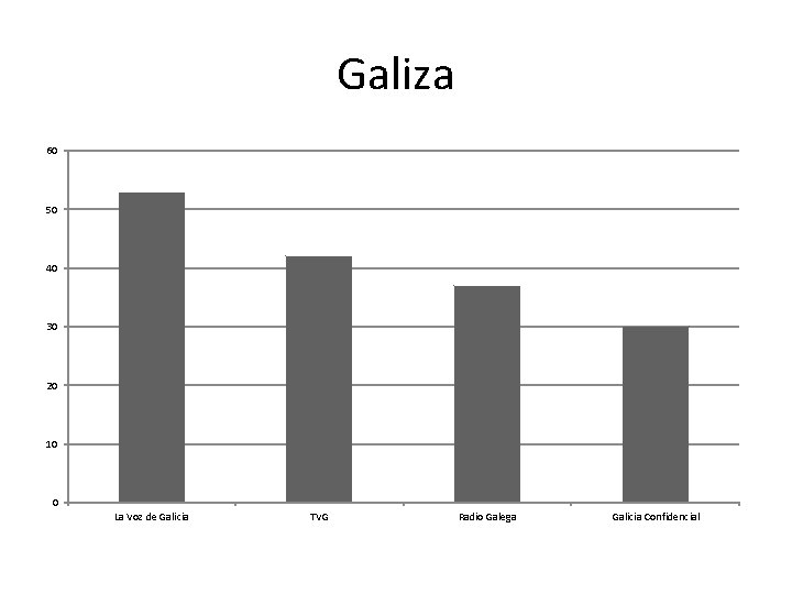 Galiza 60 50 40 30 20 10 0 La Voz de Galicia TVG Radio