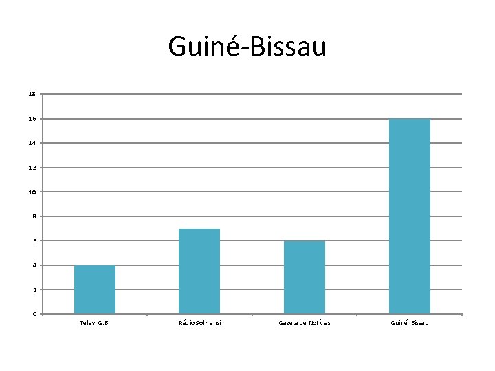Guiné-Bissau 18 16 14 12 10 8 6 4 2 0 Telev. G. B.