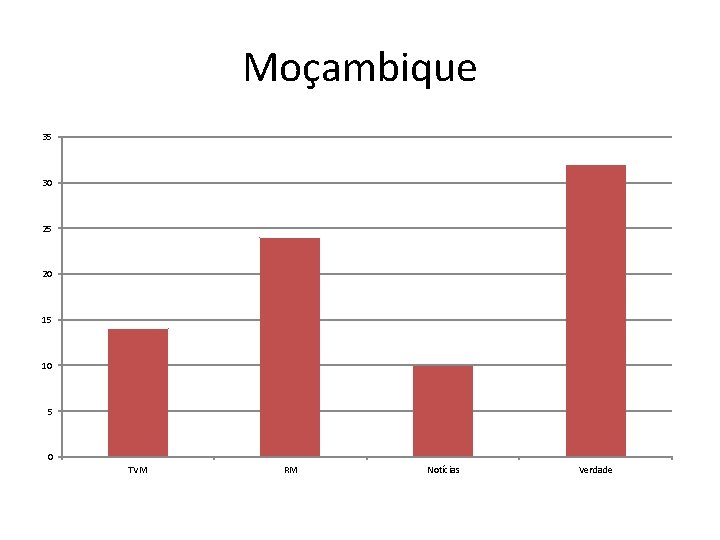 Moçambique 35 30 25 20 15 10 5 0 TVM RM Notícias Verdade 