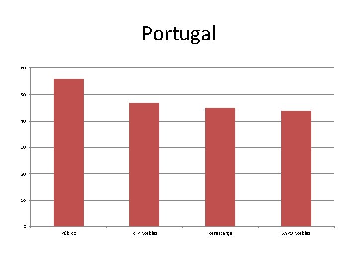 Portugal 60 50 40 30 20 10 0 Público RTP Notícias Renascença SAPO Notícias