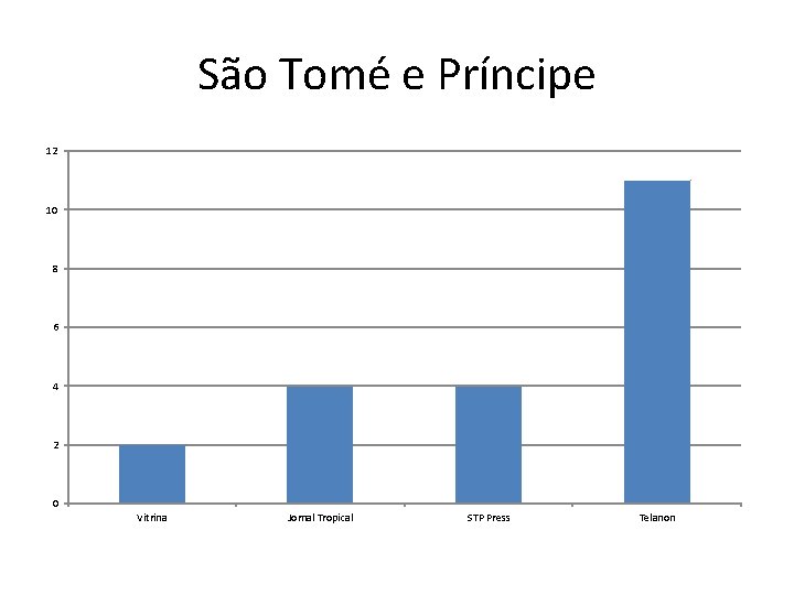 São Tomé e Príncipe 12 10 8 6 4 2 0 Vitrina Jornal Tropical