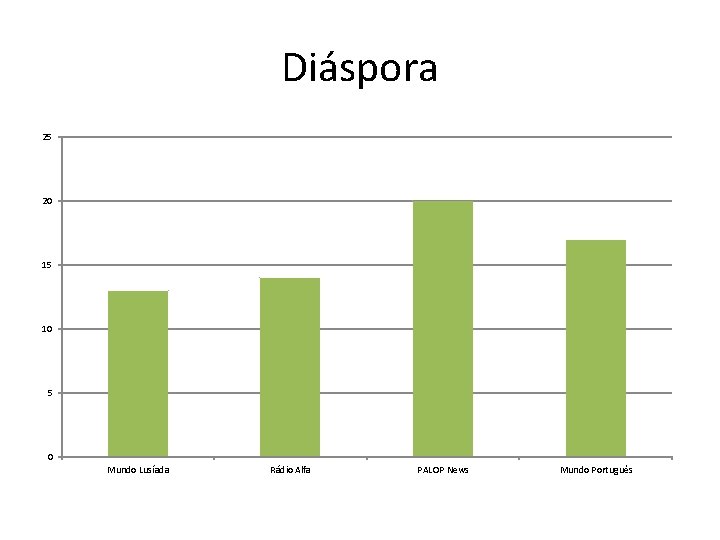 Diáspora 25 20 15 10 5 0 Mundo Lusíada Rádio Alfa PALOP News Mundo