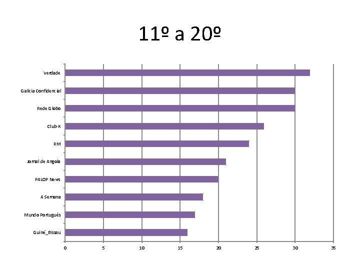 11º a 20º Verdade Galicia Confidencial Rede Globo Club-K RM Jornal de Angola PALOP