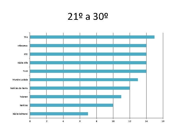 21º a 30º TPA Inforpress RTC Rádio Alfa TVM Mundo Lusíada Notícias do Norte