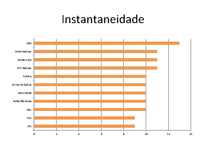 Instantaneidade CBN SAPO Notícias Renascença RTP Notícias Público La Voz de Galicia Rede Globo