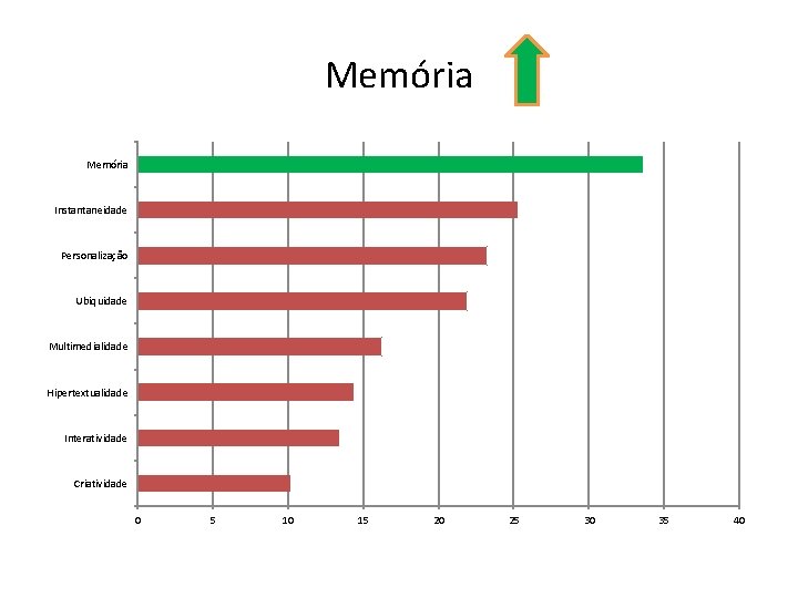 Memória Instantaneidade Personalização Ubiquidade Multimedialidade Hipertextualidade Interatividade Criatividade 0 5 10 15 20 25