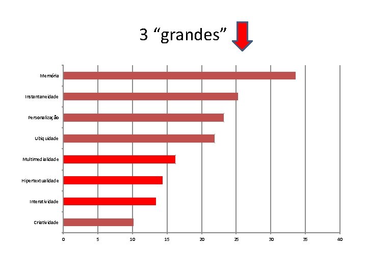 3 “grandes” Memória Instantaneidade Personalização Ubiquidade Multimedialidade Hipertextualidade Interatividade Criatividade 0 5 10 15