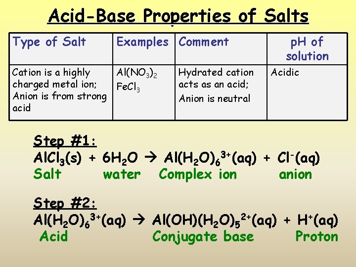 Acid-Base Properties of Salts Type of Salt Examples Comment Cation is a highly Al(NO