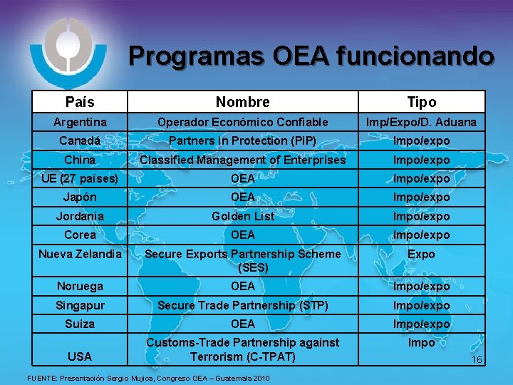 Programas OEA funcionando País Nombre Tipo Argentina Operador Económico Confiable Imp/Expo/D. Aduana Canadá Partners