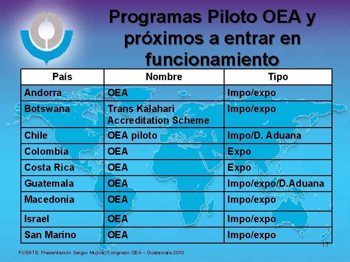 Programas Piloto OEA y próximos a entrar en funcionamiento País Nombre Tipo Andorra OEA