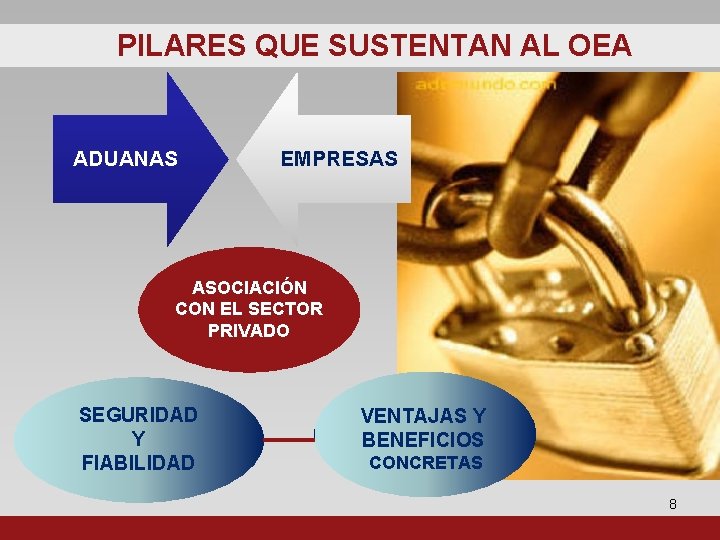 PILARES QUE SUSTENTAN AL OEA ADUANAS EMPRESAS ASOCIACIÓN CON EL SECTOR PRIVADO SEGURIDAD Y