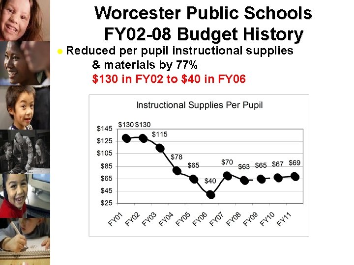 Worcester Public Schools FY 02 -08 Budget History l Reduced per pupil instructional supplies